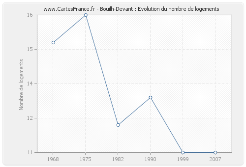 Bouilh-Devant : Evolution du nombre de logements