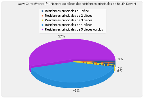 Nombre de pièces des résidences principales de Bouilh-Devant