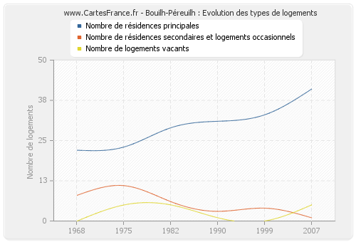 Bouilh-Péreuilh : Evolution des types de logements