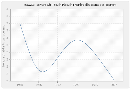 Bouilh-Péreuilh : Nombre d'habitants par logement