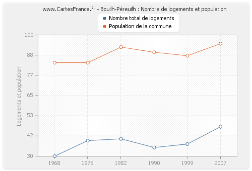 Bouilh-Péreuilh : Nombre de logements et population