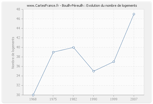 Bouilh-Péreuilh : Evolution du nombre de logements