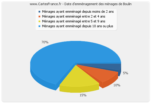 Date d'emménagement des ménages de Boulin