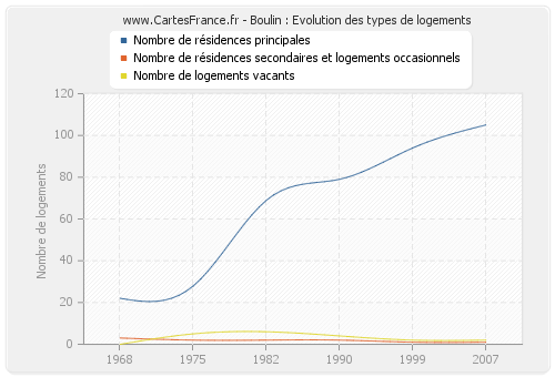 Boulin : Evolution des types de logements