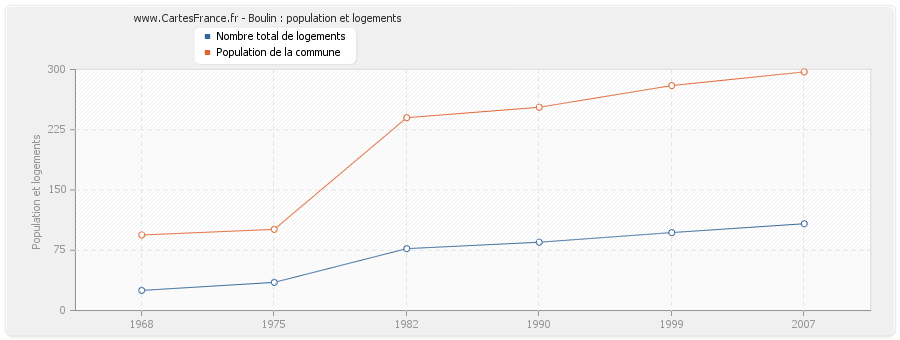 Boulin : population et logements