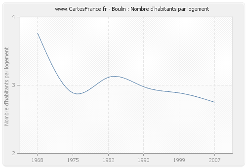 Boulin : Nombre d'habitants par logement