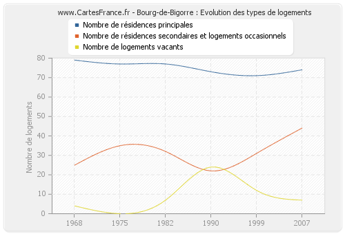 Bourg-de-Bigorre : Evolution des types de logements