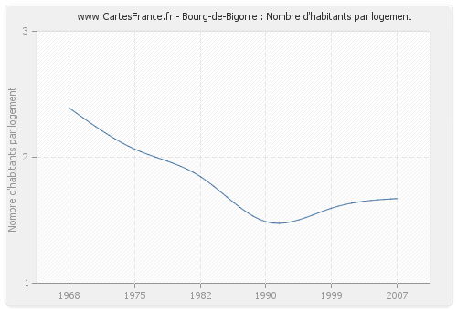 Bourg-de-Bigorre : Nombre d'habitants par logement