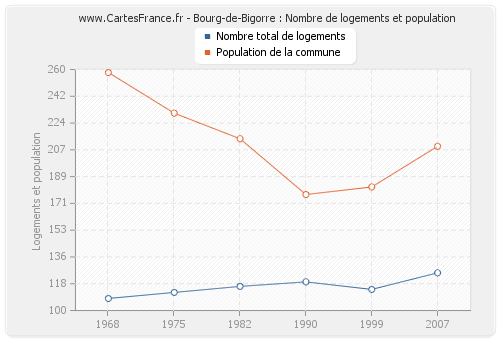 Bourg-de-Bigorre : Nombre de logements et population