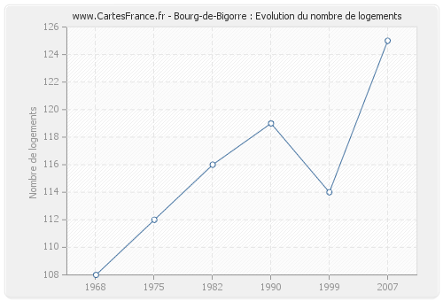 Bourg-de-Bigorre : Evolution du nombre de logements