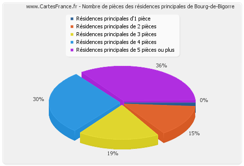 Nombre de pièces des résidences principales de Bourg-de-Bigorre