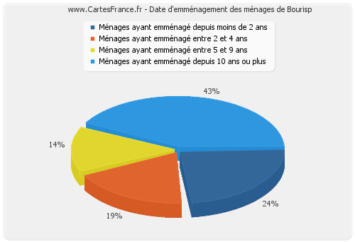 Date d'emménagement des ménages de Bourisp