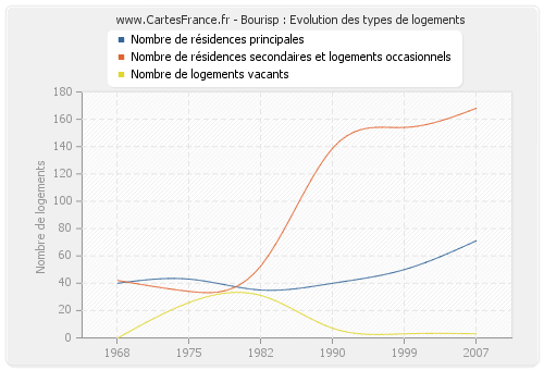 Bourisp : Evolution des types de logements