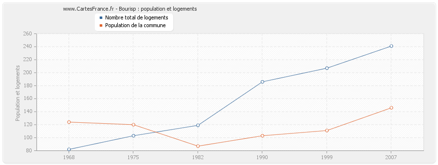 Bourisp : population et logements