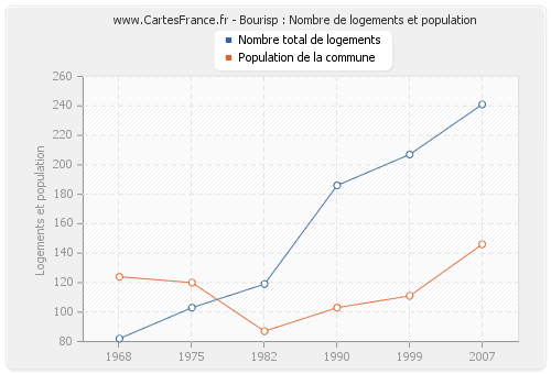 Bourisp : Nombre de logements et population