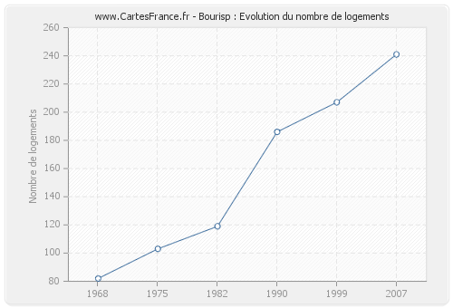 Bourisp : Evolution du nombre de logements