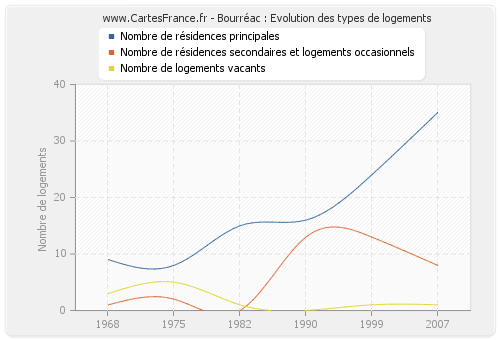 Bourréac : Evolution des types de logements