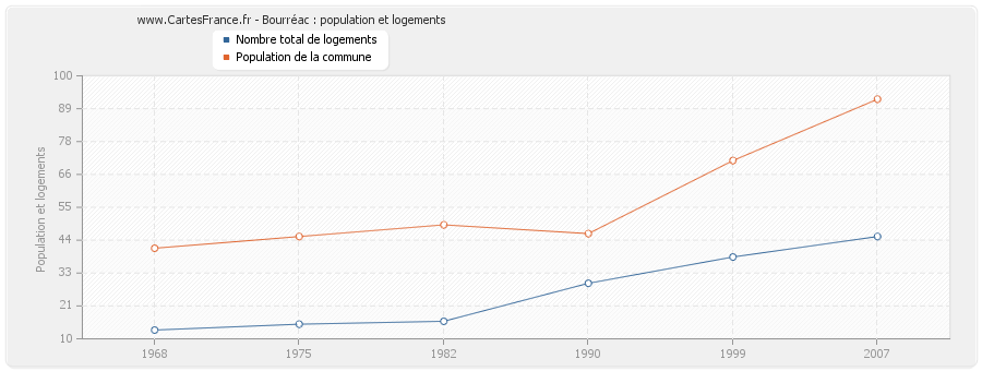 Bourréac : population et logements