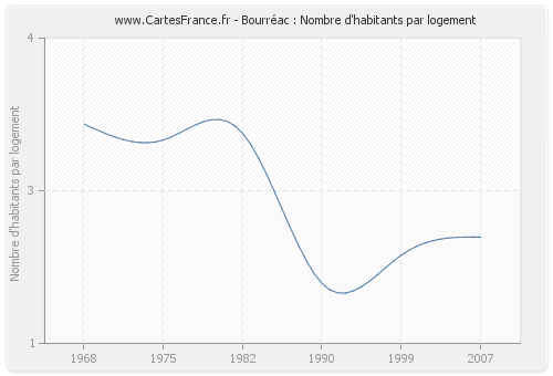 Bourréac : Nombre d'habitants par logement