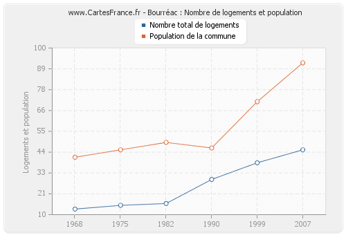 Bourréac : Nombre de logements et population