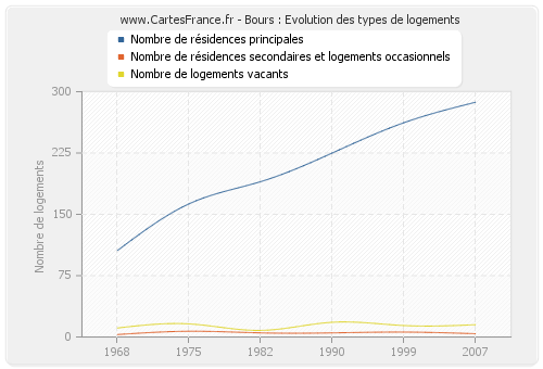 Bours : Evolution des types de logements