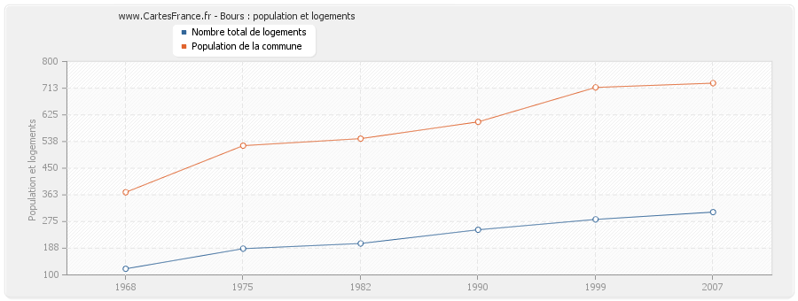 Bours : population et logements