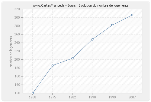 Bours : Evolution du nombre de logements