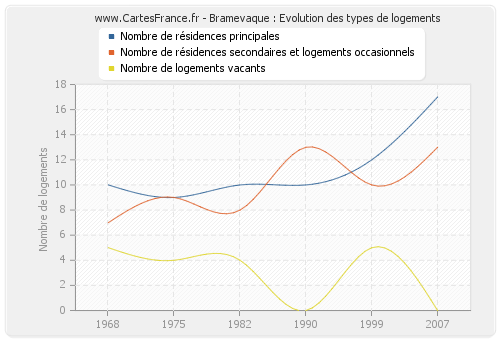 Bramevaque : Evolution des types de logements