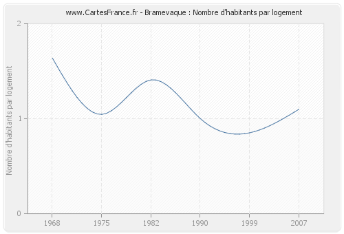 Bramevaque : Nombre d'habitants par logement