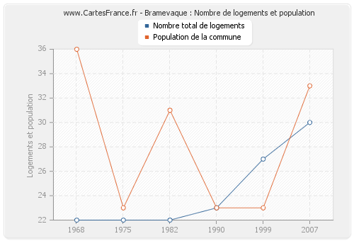 Bramevaque : Nombre de logements et population