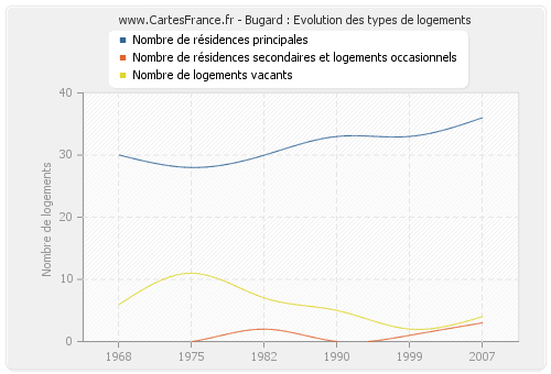 Bugard : Evolution des types de logements