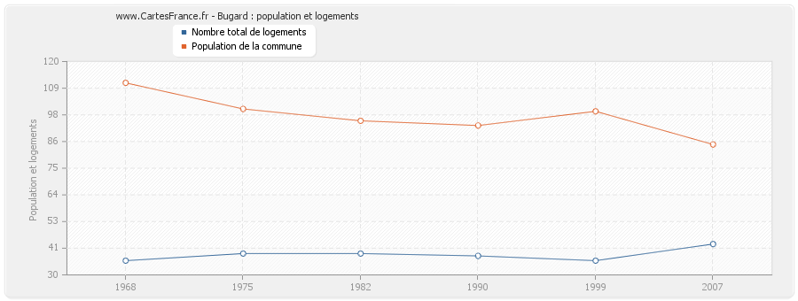 Bugard : population et logements