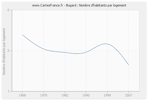 Bugard : Nombre d'habitants par logement