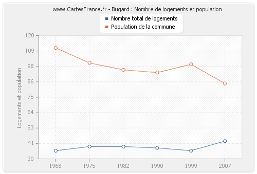 Bugard : Nombre de logements et population