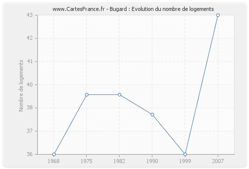 Bugard : Evolution du nombre de logements