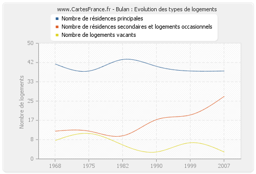 Bulan : Evolution des types de logements