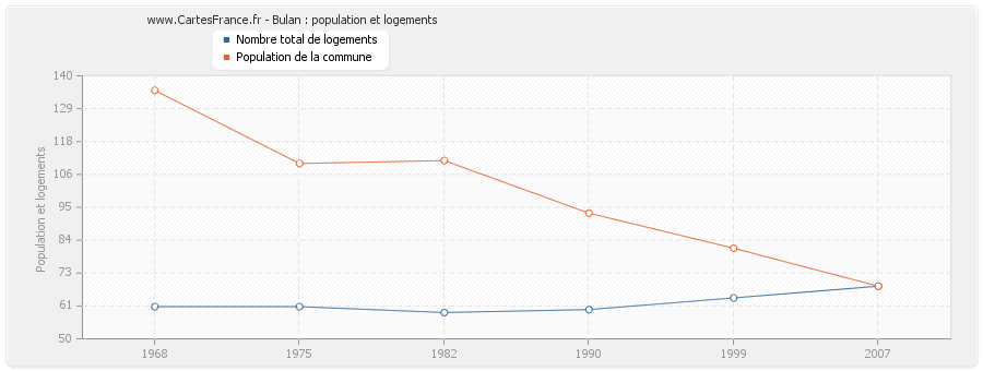 Bulan : population et logements