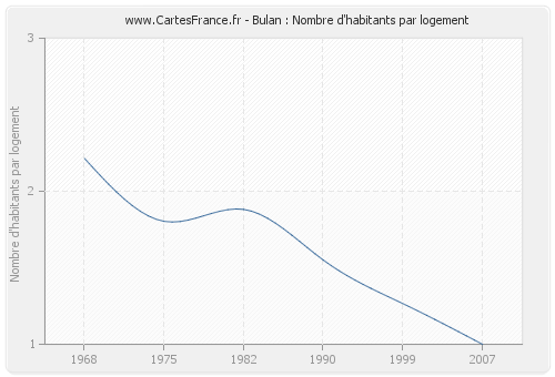 Bulan : Nombre d'habitants par logement