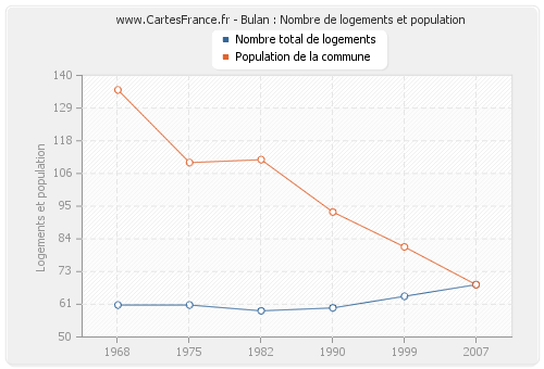 Bulan : Nombre de logements et population