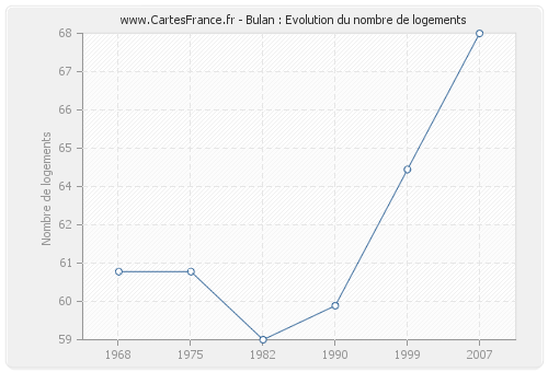 Bulan : Evolution du nombre de logements