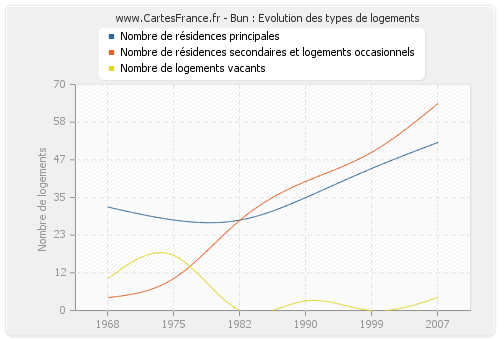 Bun : Evolution des types de logements