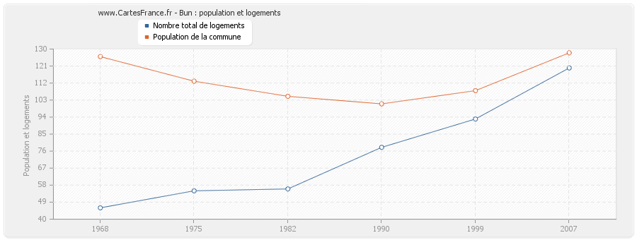 Bun : population et logements