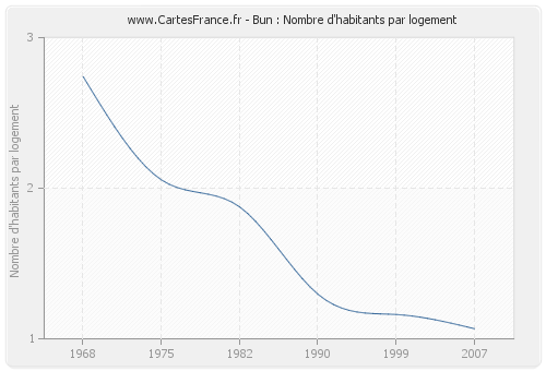 Bun : Nombre d'habitants par logement