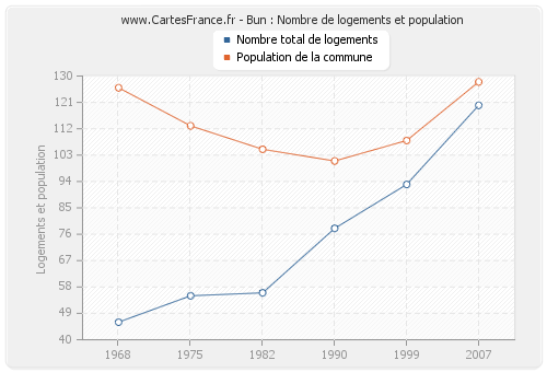 Bun : Nombre de logements et population