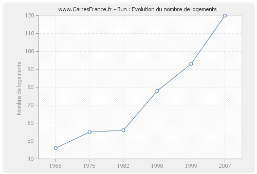 Bun : Evolution du nombre de logements