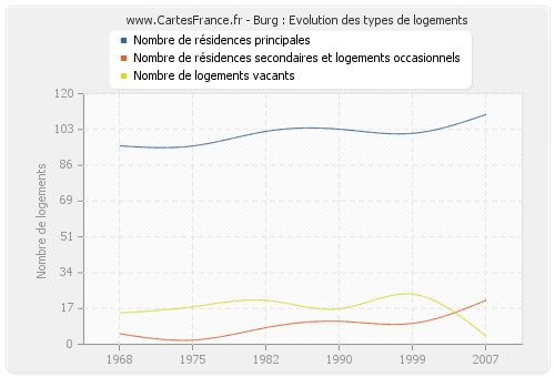 Burg : Evolution des types de logements