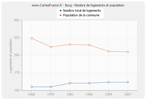 Burg : Nombre de logements et population