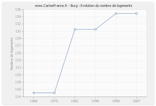 Burg : Evolution du nombre de logements