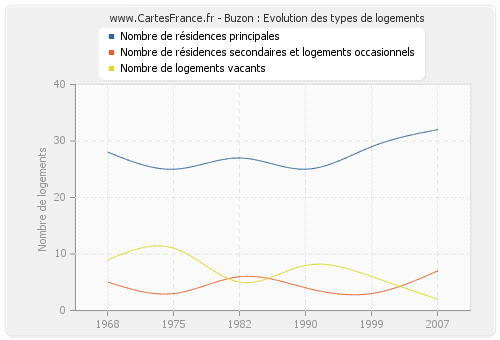 Buzon : Evolution des types de logements