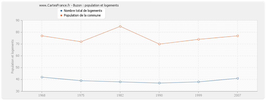 Buzon : population et logements